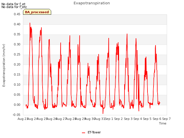 plot of Evapotranspiration