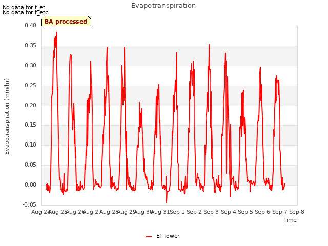 plot of Evapotranspiration