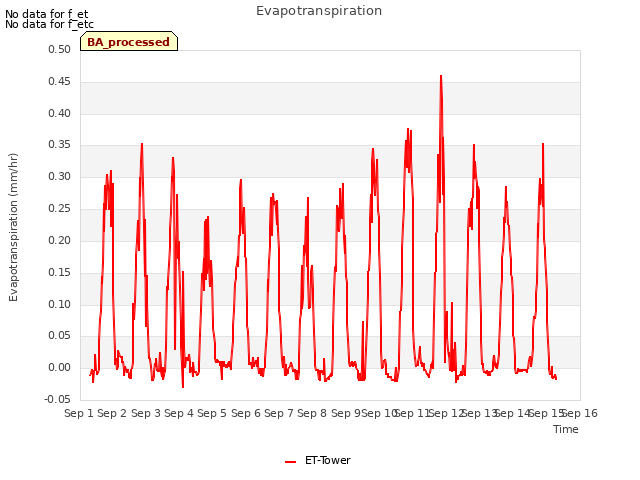 plot of Evapotranspiration