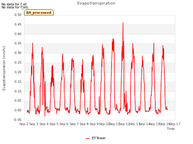 plot of Evapotranspiration