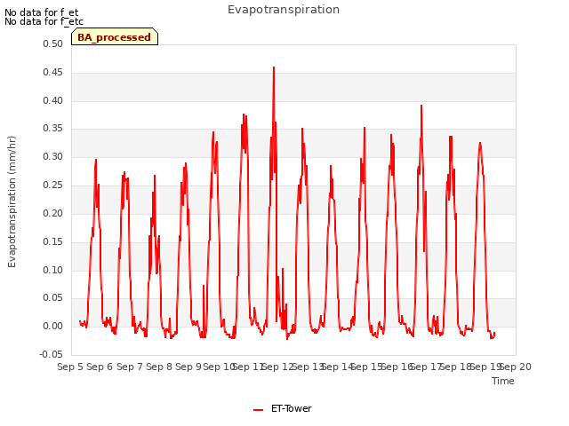 plot of Evapotranspiration