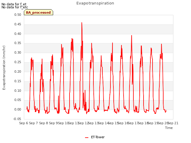 plot of Evapotranspiration