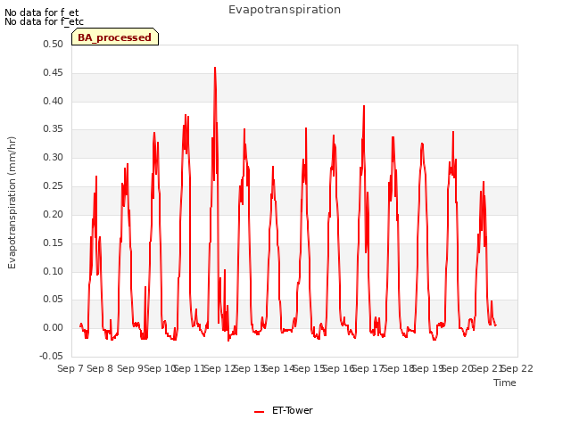 plot of Evapotranspiration