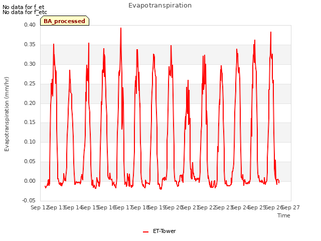 plot of Evapotranspiration