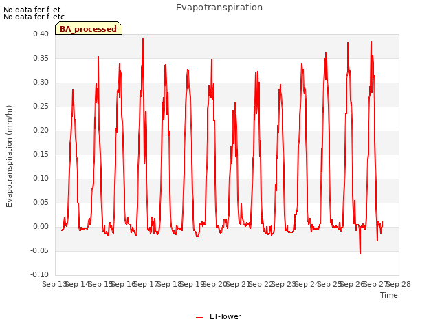 plot of Evapotranspiration