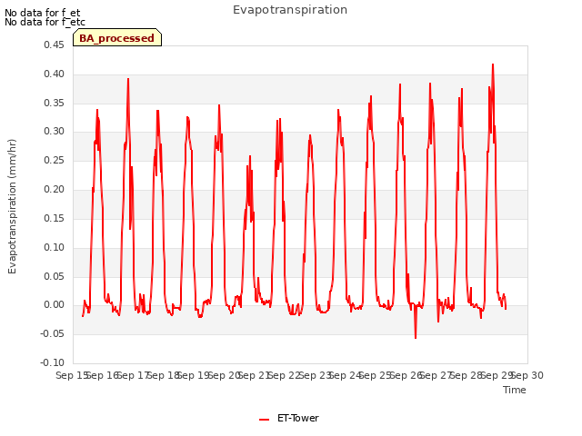 plot of Evapotranspiration