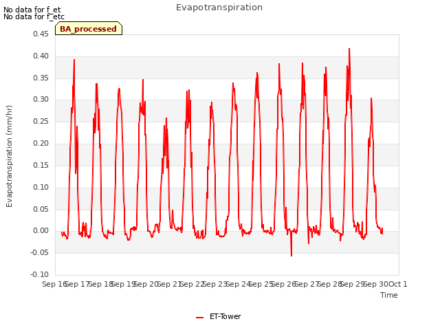 plot of Evapotranspiration