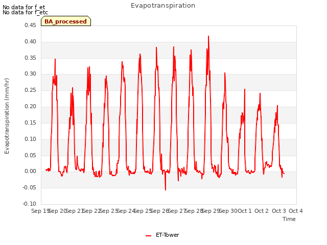 plot of Evapotranspiration