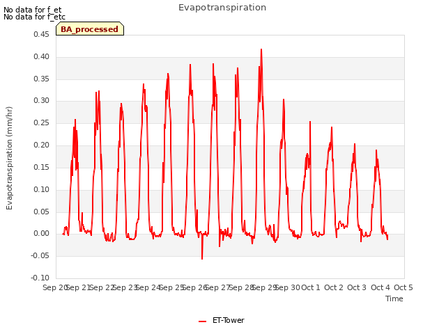 plot of Evapotranspiration