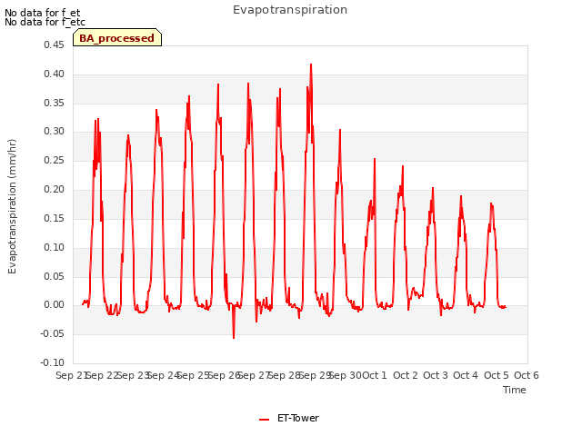 plot of Evapotranspiration