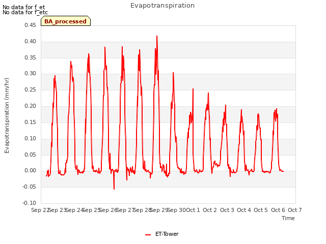 plot of Evapotranspiration