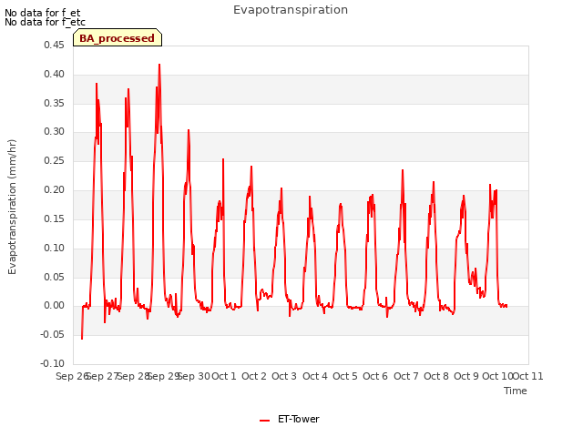 plot of Evapotranspiration