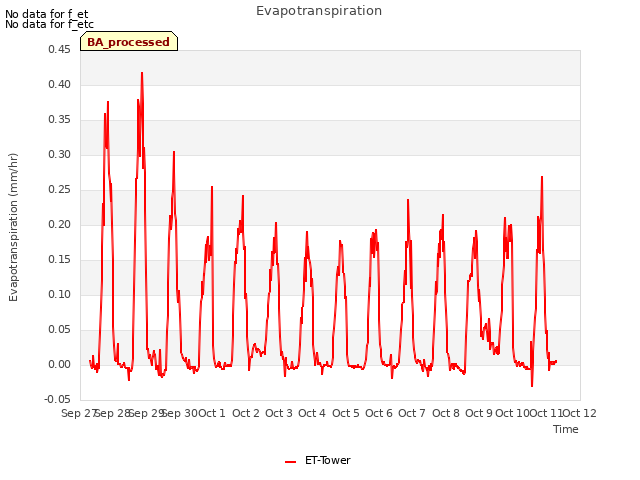 plot of Evapotranspiration