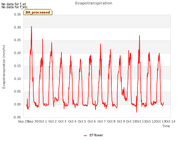 plot of Evapotranspiration