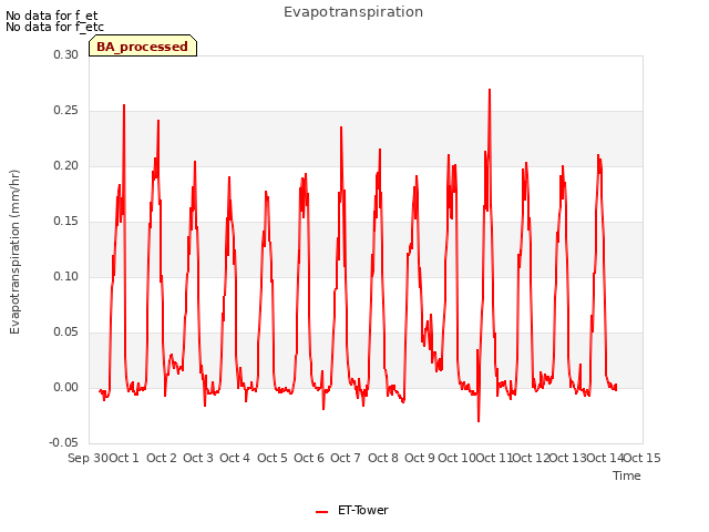 plot of Evapotranspiration