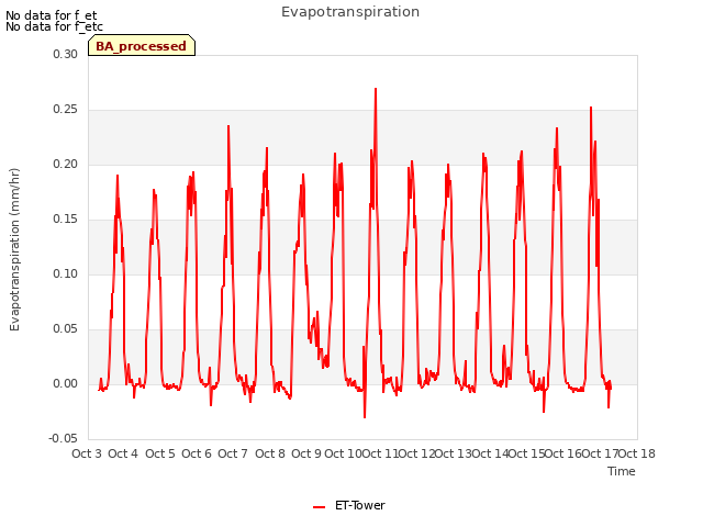 plot of Evapotranspiration