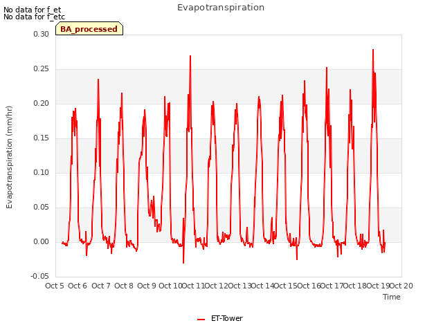 plot of Evapotranspiration