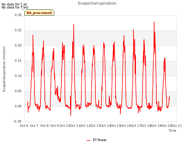 plot of Evapotranspiration