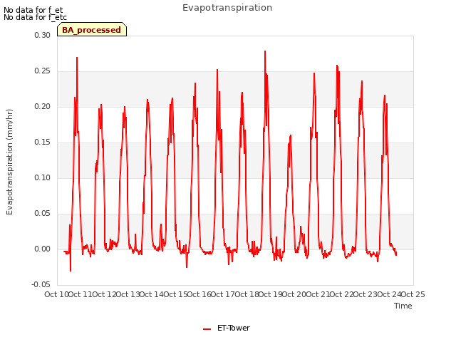 plot of Evapotranspiration