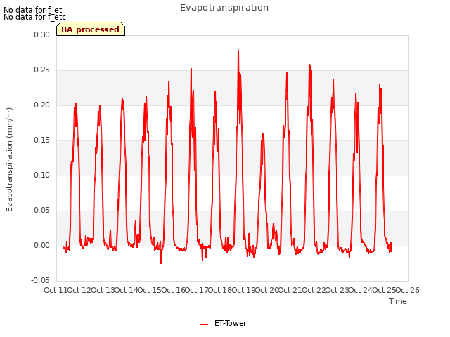 plot of Evapotranspiration