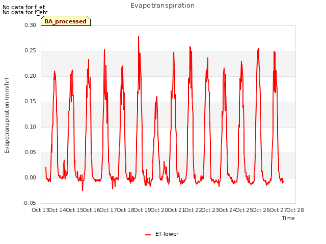 plot of Evapotranspiration