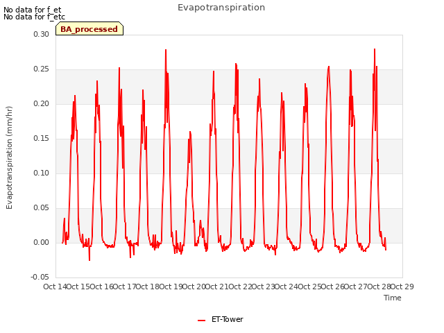 plot of Evapotranspiration