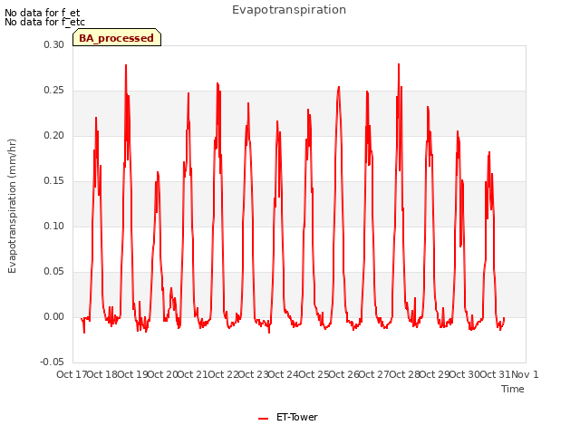 plot of Evapotranspiration