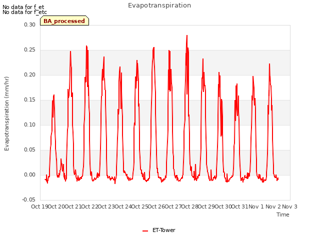 plot of Evapotranspiration