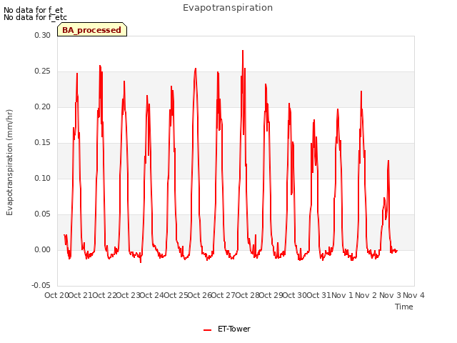 plot of Evapotranspiration