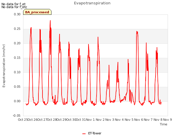 plot of Evapotranspiration