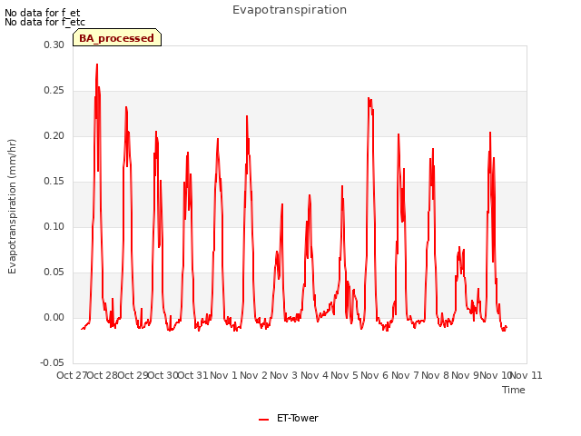 plot of Evapotranspiration