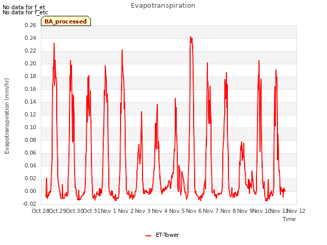 plot of Evapotranspiration