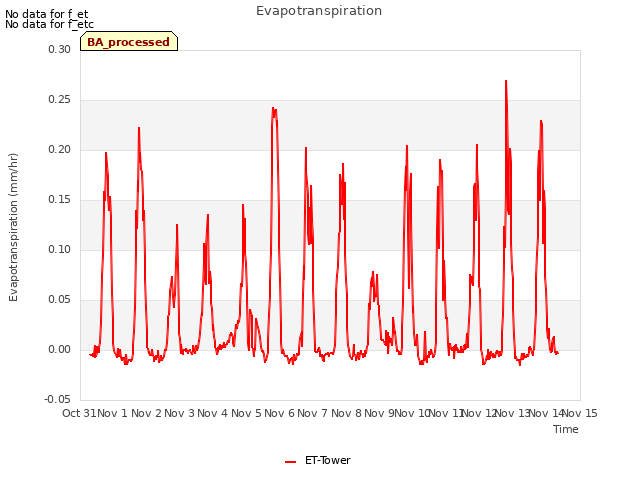 plot of Evapotranspiration