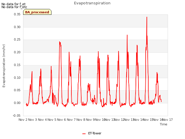 plot of Evapotranspiration