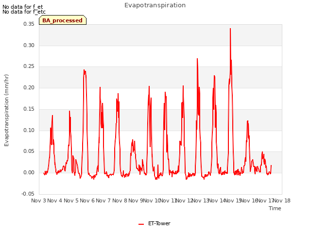 plot of Evapotranspiration