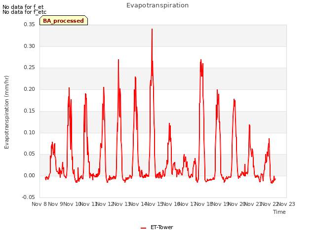 plot of Evapotranspiration