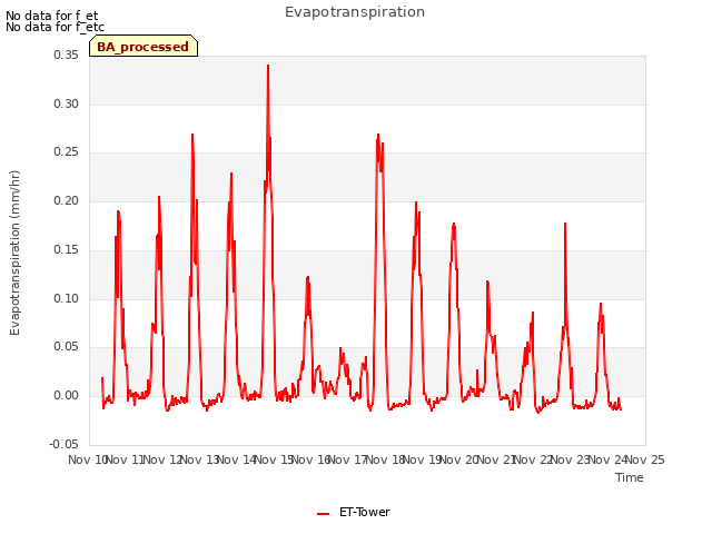 plot of Evapotranspiration