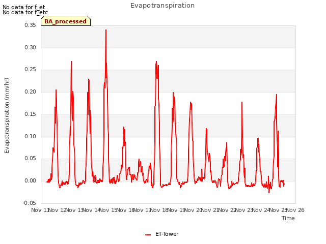 plot of Evapotranspiration