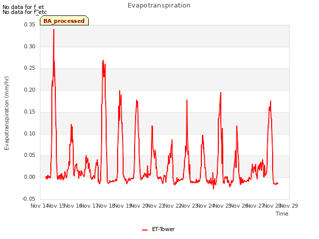 plot of Evapotranspiration