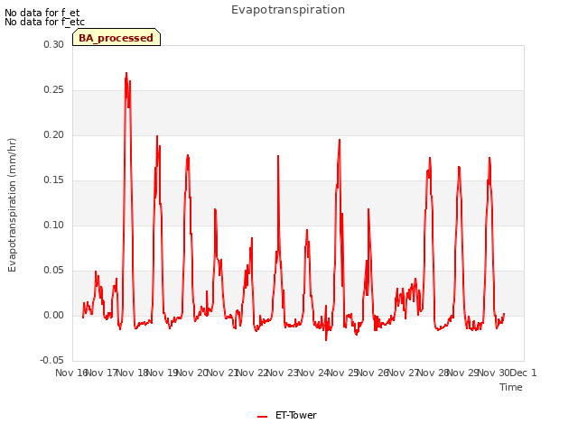 plot of Evapotranspiration