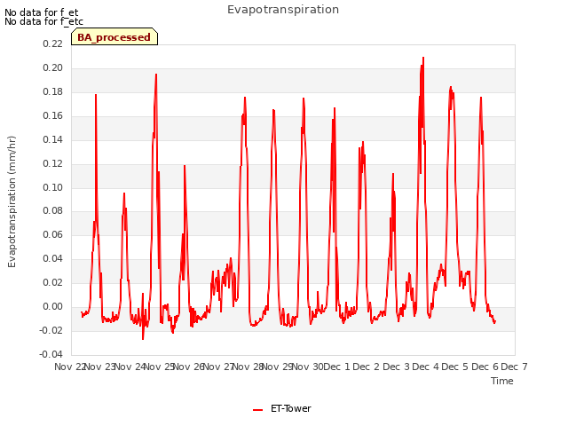 plot of Evapotranspiration