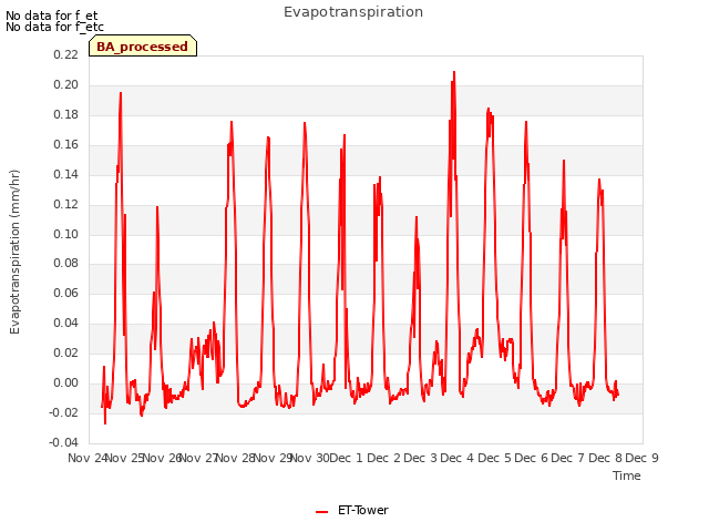 plot of Evapotranspiration
