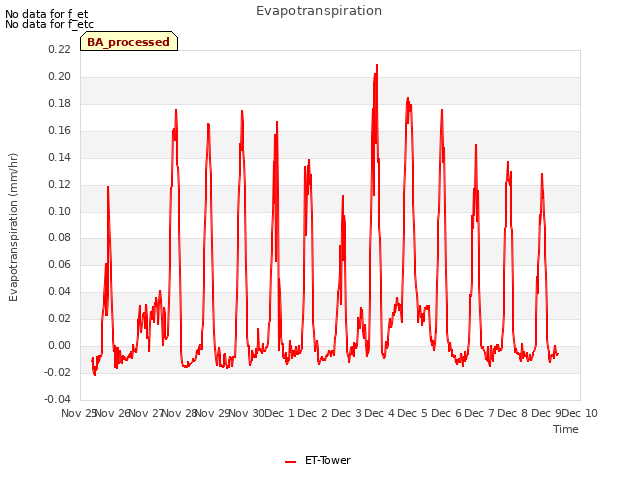 plot of Evapotranspiration