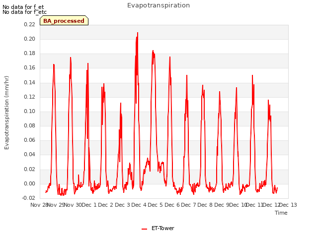 plot of Evapotranspiration