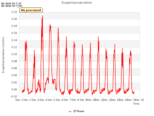 plot of Evapotranspiration