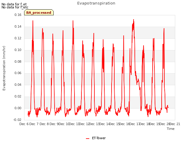 plot of Evapotranspiration