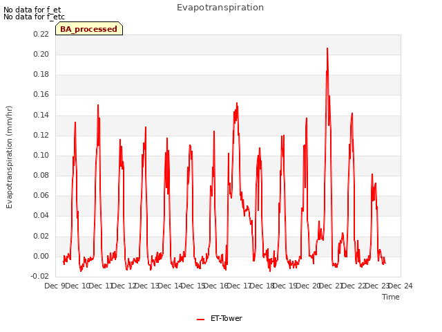 plot of Evapotranspiration