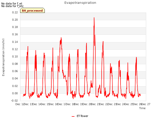 plot of Evapotranspiration