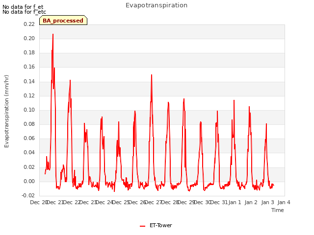 plot of Evapotranspiration