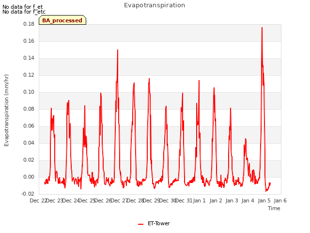 plot of Evapotranspiration